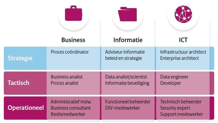 Business, Informatie en ICT met de onderdelen strategie, tactisch en operationeel